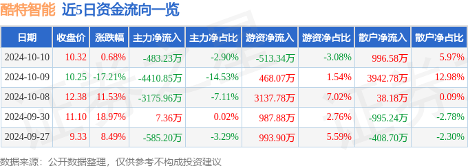 股票行情快报：酷特智能（300840）10月10日主力资金净卖出48323万元(图1)