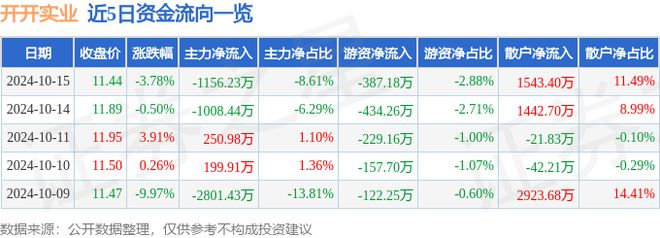 星空体育：开开实业（600272）10月15日主力资金净卖出115623万元(图1)