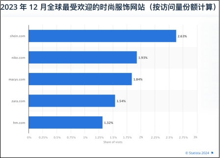 SHEIN成2024年三季度全球访问量最大服装与时尚品牌(图2)