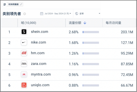 SHEIN成2024年三季度全球访问量最大服装与时尚品牌(图1)