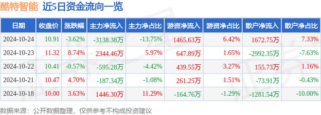 酷特智能（300840）10月24日主力资金净卖出313838万元(图1)