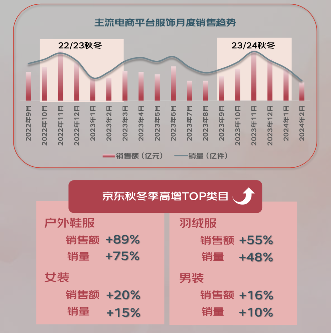 京东联合发布的《2024年秋冬服饰潮流趋势白皮书(图2)