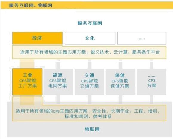 工业40本质是基于“信息物理系统”实现“智能工厂”(图2)