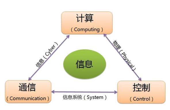 工业40本质是基于“信息物理系统”实现“智能工厂”(图3)