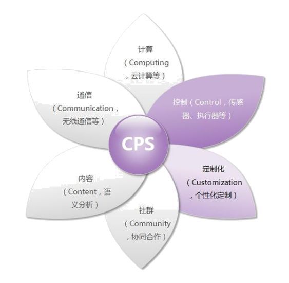 工业40本质是基于“信息物理系统”实现“智能工厂”(图4)