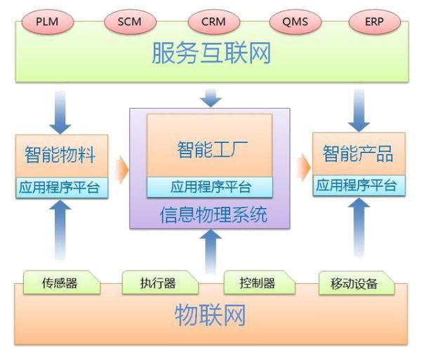 工业40本质是基于“信息物理系统”实现“智能工厂”(图6)