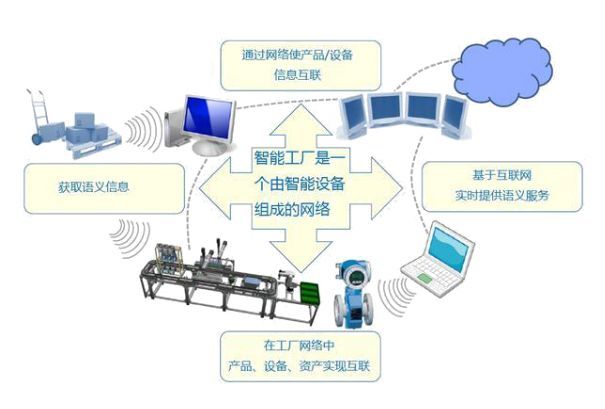 工业40本质是基于“信息物理系统”实现“智能工厂”(图7)