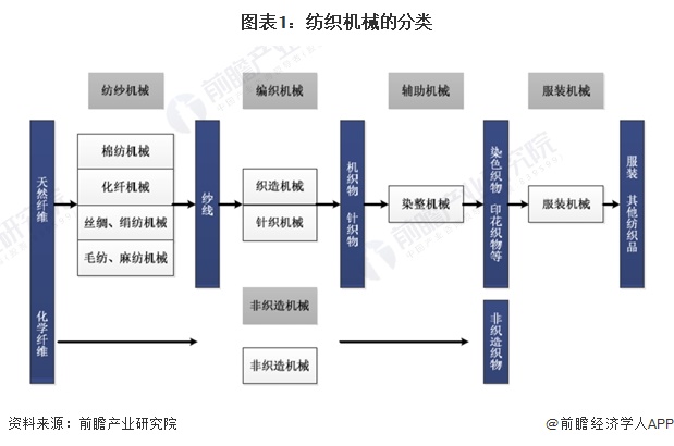 预见2024：《2024年中国纺织机械行业全景图谱》(附市场规模、竞争格局和发展前景等)(图1)