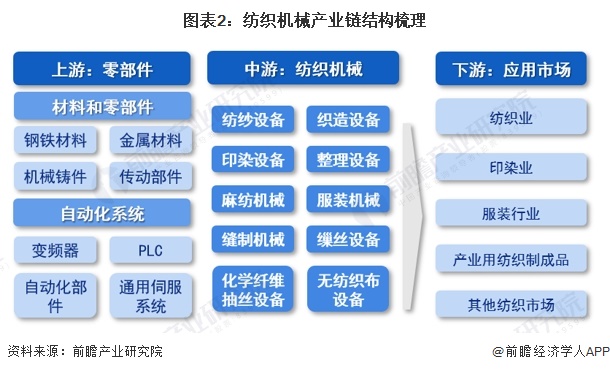 预见2024：《2024年中国纺织机械行业全景图谱》(附市场规模、竞争格局和发展前景等)(图2)