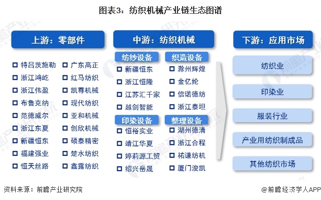 预见2024：《2024年中国纺织机械行业全景图谱》(附市场规模、竞争格局和发展前景等)(图3)