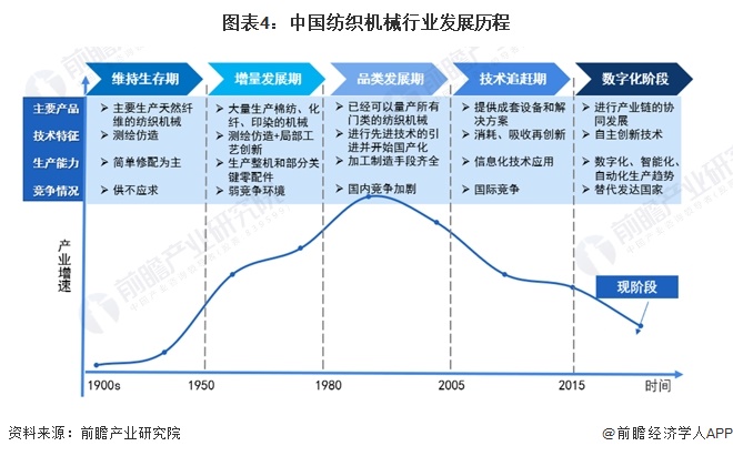 预见2024：《2024年中国纺织机械行业全景图谱》(附市场规模、竞争格局和发展前景等)(图4)