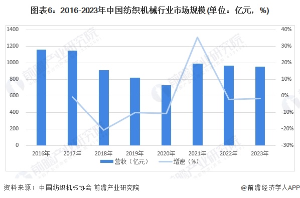 预见2024：《2024年中国纺织机械行业全景图谱》(附市场规模、竞争格局和发展前景等)(图6)