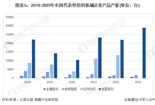 预见2024：《2024年中国纺织机械行业全景图谱》(附市场规模、竞争格局和发展前景等)(图5)