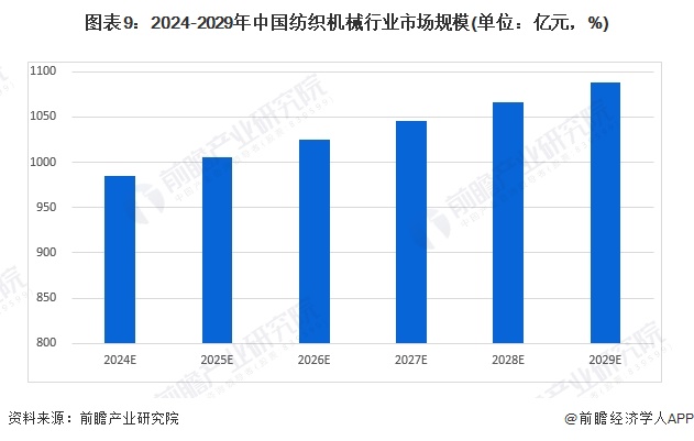 预见2024：《2024年中国纺织机械行业全景图谱》(附市场规模、竞争格局和发展前景等)(图9)