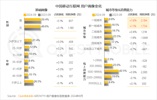 QuestMobile2024 中国移动互联网秋季大报告(图6)