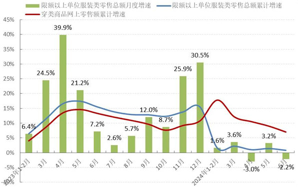 星空体育平台：2024年上半年中国服装行业经济运行分析(图2)