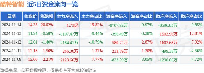 酷特智能（300840）11月14日主力资金净买入173亿元(图1)