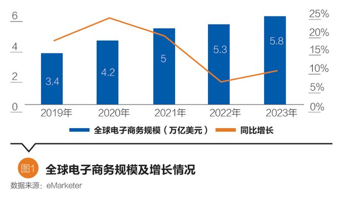 星空体育：全球跨境电商发展的新动向与中国的策略选择 国际(图1)