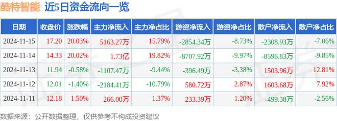 酷特智能（300840）11月15日主力资金净买入516327万元(图1)