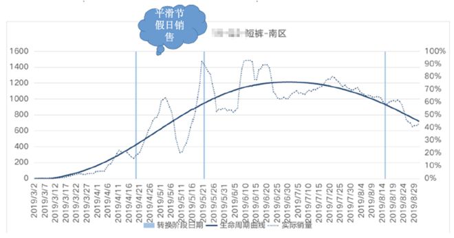 星空体育：杰出案例 森马服饰 柔性智能决策平台(图6)