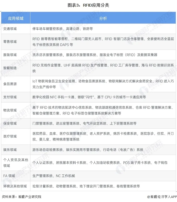 2024年中国智能制造感知层概述 rfid技术广泛应用于智能化管理领域(图3)