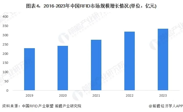 2024年中国智能制造感知层概述 rfid技术广泛应用于智能化管理领域(图4)