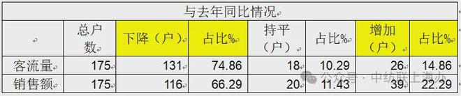 终端消费的上海样本：中国纺联上海办发布2024纺织品服装市场抽样调查情况(图3)