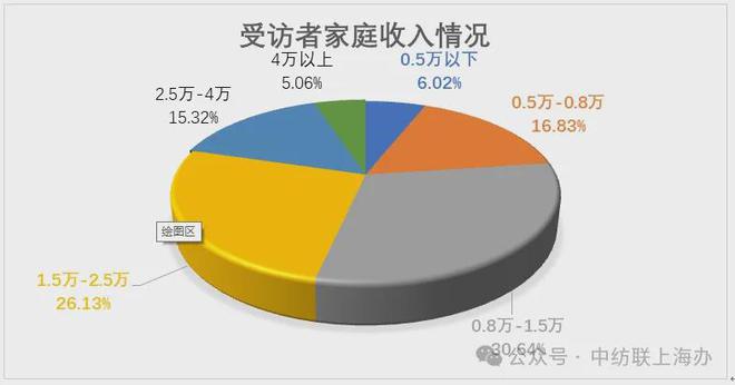 终端消费的上海样本：中国纺联上海办发布2024纺织品服装市场抽样调查情况(图5)