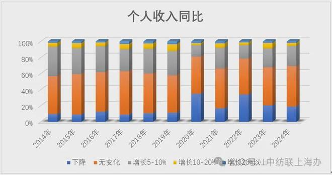 终端消费的上海样本：中国纺联上海办发布2024纺织品服装市场抽样调查情况(图6)