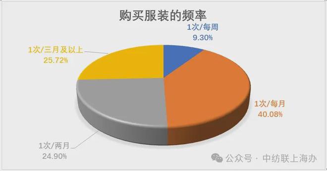 终端消费的上海样本：中国纺联上海办发布2024纺织品服装市场抽样调查情况(图7)