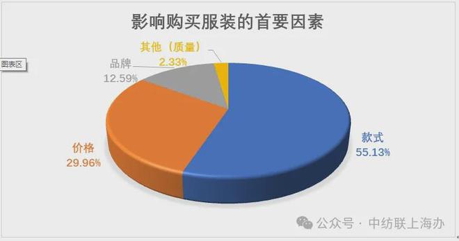 终端消费的上海样本：中国纺联上海办发布2024纺织品服装市场抽样调查情况(图8)