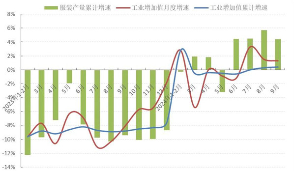 中服协：2024年三季度中国服装行业经济运行分析(图1)