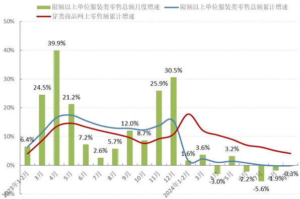 中服协：2024年三季度中国服装行业经济运行分析(图2)