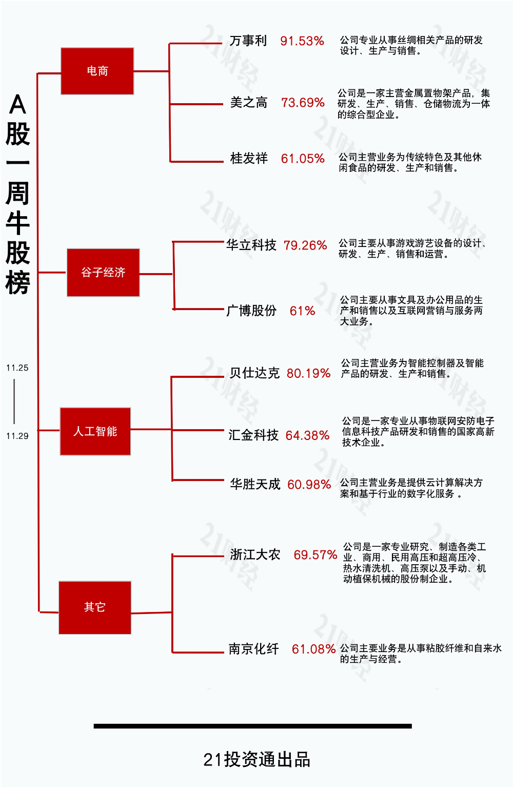 透视一周牛熊股：80%个股周内上涨最牛股万事利周涨近92%；高位股集体大跌最熊股渤海股份周跌近34%(图2)