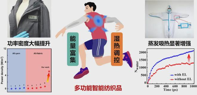 纺织自然科学一等奖：让纤维比肌肤更懂你的冷与热(图2)