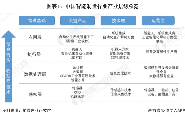 2024年中国智能制造感知层概述 RFID技术广泛应用于智能化管理领域（组图）(图1)