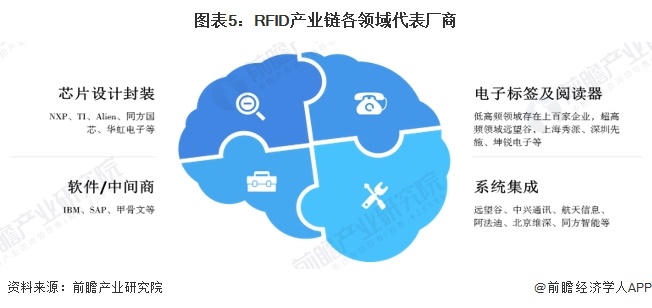 2024年中国智能制造感知层概述 RFID技术广泛应用于智能化管理领域（组图）(图5)