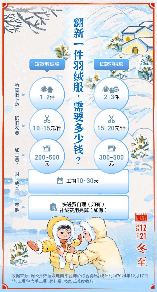 冬至 羽绒服涨价旧衣翻新正时兴(图4)