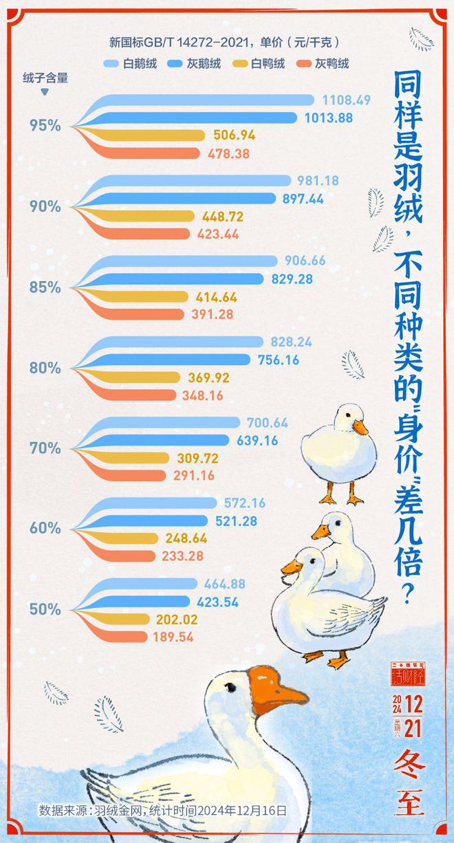 冬至 羽绒服涨价旧衣翻新正时兴(图2)