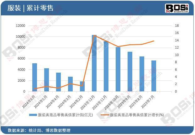 2024年上半年中国服装类商品零售月度统计累计产量达51563亿元(图2)