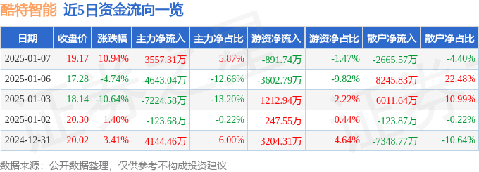 酷特智能（300840）1月7日主力资金净买入355731万元(图1)