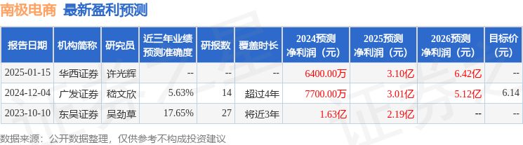 南极电商：1月19日接受机构调研东吴证券、东方红等多家机构参与(图1)