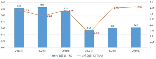 星空体育平台：2024年纺织服装专业市场总量规模整体稳定实现平稳收官(图1)