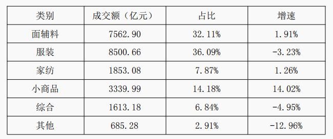 星空体育平台：2024年纺织服装专业市场总量规模整体稳定实现平稳收官(图7)