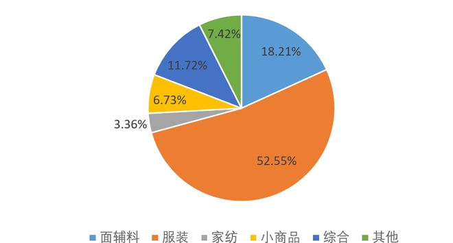 星空体育平台：2024年纺织服装专业市场总量规模整体稳定实现平稳收官(图6)