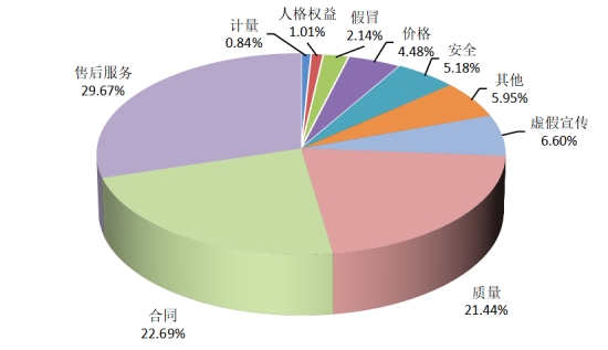 2024年全国消协组织共受理消费者投诉1761886件比上年增长3262%(图1)