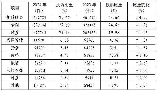 2024年全国消协组织共受理消费者投诉1761886件比上年增长3262%(图2)