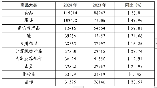 2024年全国消协组织共受理消费者投诉1761886件比上年增长3262%(图8)