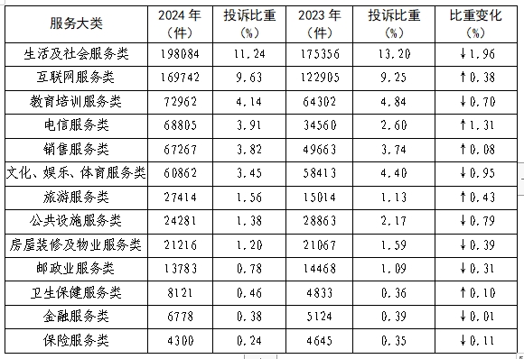 2024年全国消协组织共受理消费者投诉1761886件比上年增长3262%(图6)