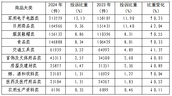 2024年全国消协组织共受理消费者投诉1761886件比上年增长3262%(图4)